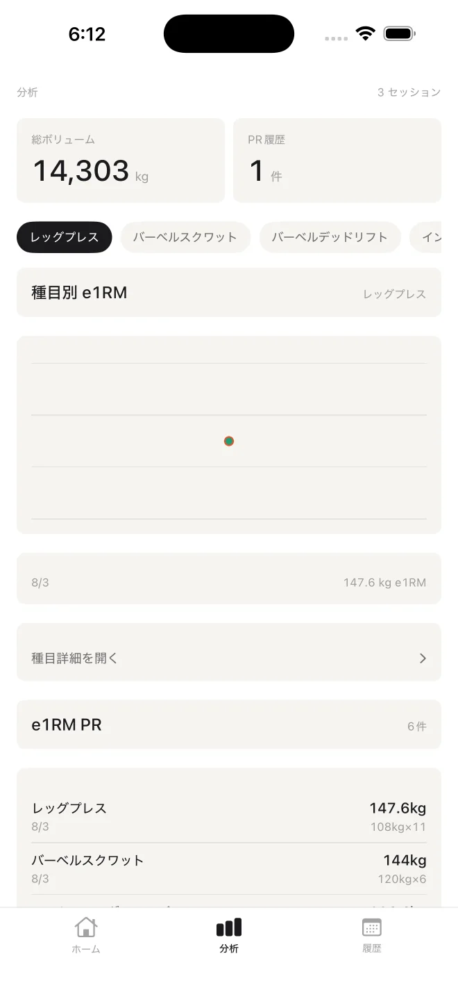 種目別e1RM、総ボリューム、PR履歴を表示する分析画面
